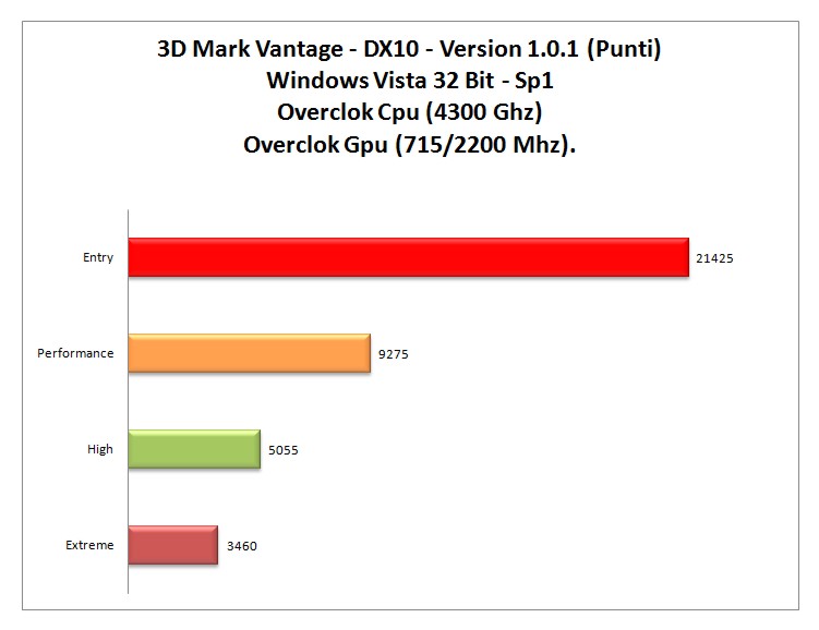 3dMark-Vantage-DX10-OC_CPUGPU.jpg