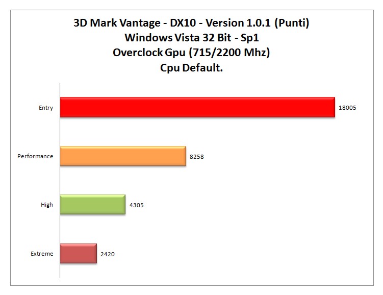 3dMark-Vantage-DX10-OC_GPU.jpg