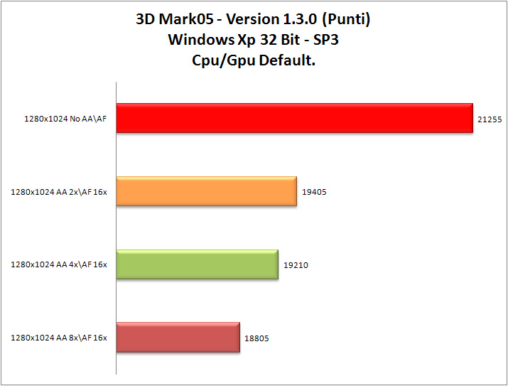 3dMark-05_Cpu-Gpu_Def_XP