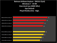 Grafico13-Batman-PhysXOn